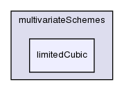 src/finiteVolume/interpolation/surfaceInterpolation/multivariateSchemes/limitedCubic/