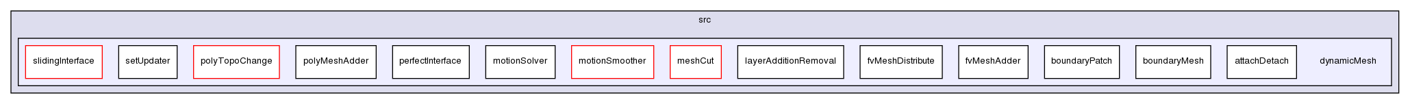 src/dynamicMesh/