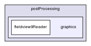 applications/utilities/postProcessing/graphics/