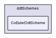 src/finiteVolume/finiteVolume/ddtSchemes/CoEulerDdtScheme/