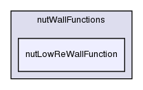 src/turbulenceModels/incompressible/RAS/derivedFvPatchFields/wallFunctions/nutWallFunctions/nutLowReWallFunction/