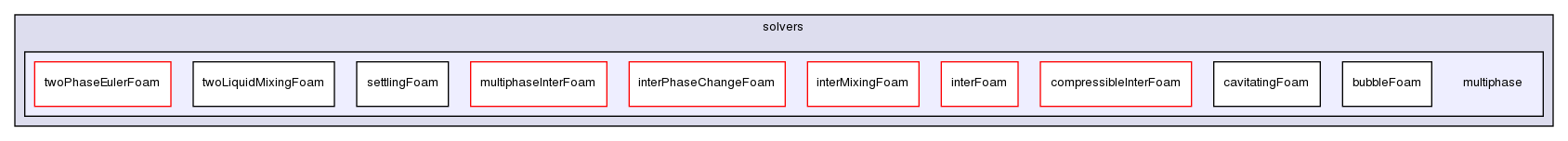 applications/solvers/multiphase/