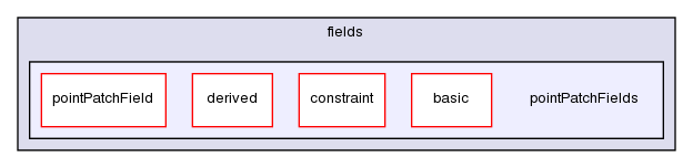 src/OpenFOAM/fields/pointPatchFields/