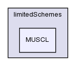 src/finiteVolume/interpolation/surfaceInterpolation/limitedSchemes/MUSCL/