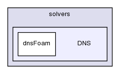 applications/solvers/DNS/