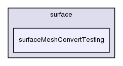 applications/utilities/surface/surfaceMeshConvertTesting/