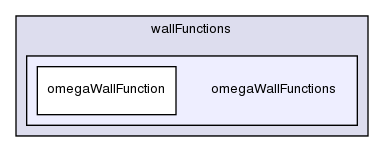 src/turbulenceModels/incompressible/RAS/derivedFvPatchFields/wallFunctions/omegaWallFunctions/