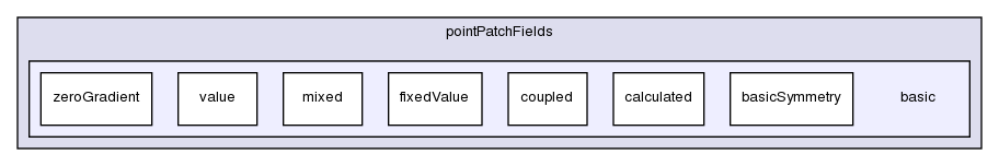 src/OpenFOAM/fields/pointPatchFields/basic/