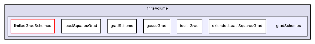 src/finiteVolume/finiteVolume/gradSchemes/