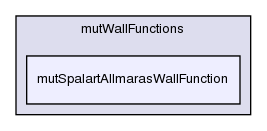 src/turbulenceModels/compressible/RAS/derivedFvPatchFields/wallFunctions/mutWallFunctions/mutSpalartAllmarasWallFunction/