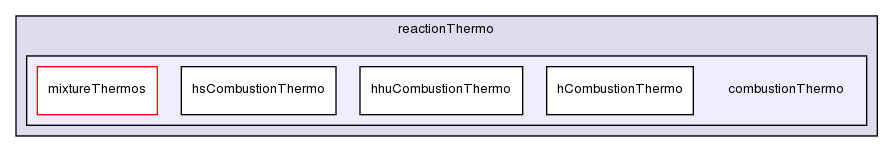 src/thermophysicalModels/reactionThermo/combustionThermo/