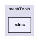 src/meshTools/octree/