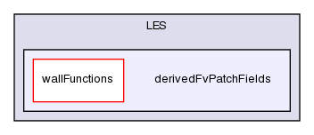 src/turbulenceModels/incompressible/LES/derivedFvPatchFields/