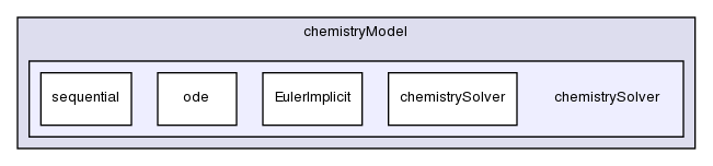 src/thermophysicalModels/chemistryModel/chemistrySolver/