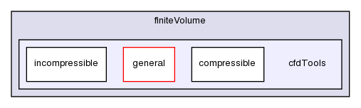 src/finiteVolume/cfdTools/