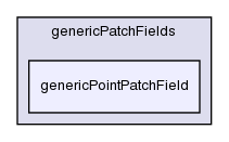 src/genericPatchFields/genericPointPatchField/