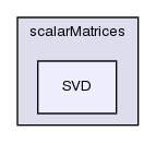 src/OpenFOAM/matrices/scalarMatrices/SVD/