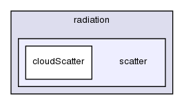 src/lagrangian/intermediate/submodels/addOns/radiation/scatter/