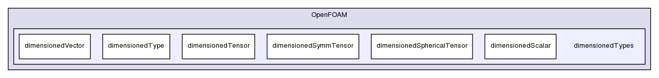 src/OpenFOAM/dimensionedTypes/