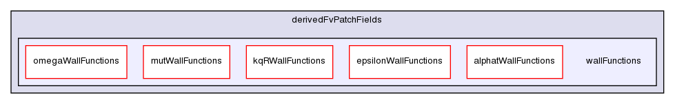 src/turbulenceModels/compressible/RAS/derivedFvPatchFields/wallFunctions/