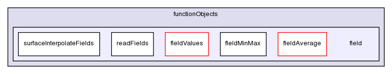 src/postProcessing/functionObjects/field/