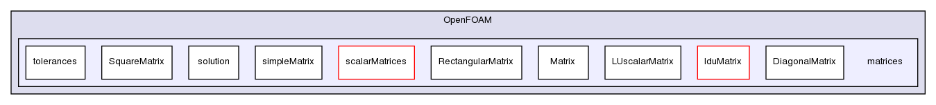 src/OpenFOAM/matrices/