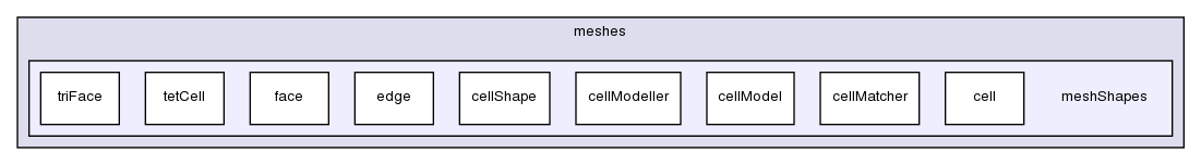 src/OpenFOAM/meshes/meshShapes/