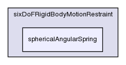 src/postProcessing/functionObjects/forces/pointPatchFields/derived/sixDoFRigidBodyMotion/sixDoFRigidBodyMotionRestraint/sphericalAngularSpring/