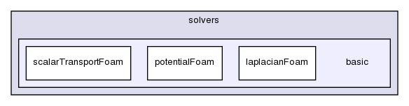 applications/solvers/basic/