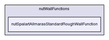 src/turbulenceModels/incompressible/RAS/derivedFvPatchFields/wallFunctions/nutWallFunctions/nutSpalartAllmarasStandardRoughWallFunction/