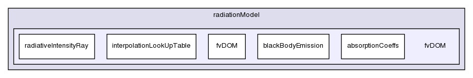 src/thermophysicalModels/radiation/radiationModel/fvDOM/