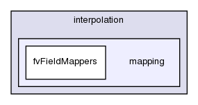 src/finiteVolume/interpolation/mapping/