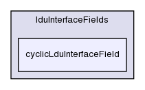 src/OpenFOAM/matrices/lduMatrix/lduAddressing/lduInterfaceFields/cyclicLduInterfaceField/