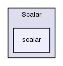 src/OpenFOAM/primitives/Scalar/scalar/