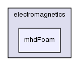 applications/solvers/electromagnetics/mhdFoam/