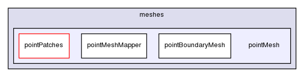 src/OpenFOAM/meshes/pointMesh/