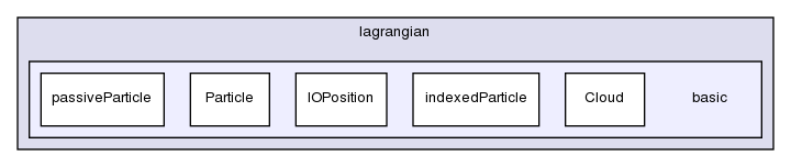 src/lagrangian/basic/