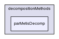 src/decompositionMethods/parMetisDecomp/