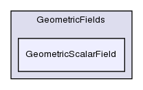 src/OpenFOAM/fields/GeometricFields/GeometricScalarField/