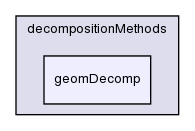 src/decompositionMethods/decompositionMethods/geomDecomp/