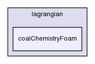 applications/solvers/lagrangian/coalChemistryFoam/