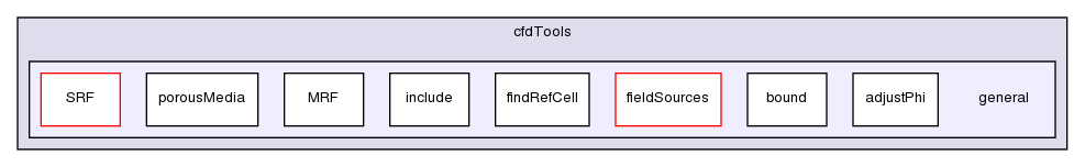 src/finiteVolume/cfdTools/general/