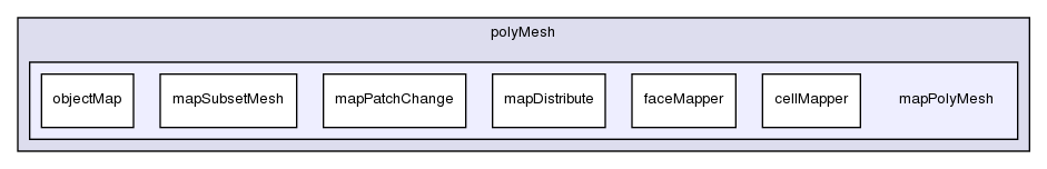 src/OpenFOAM/meshes/polyMesh/mapPolyMesh/