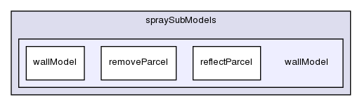 src/lagrangian/dieselSpray/spraySubModels/wallModel/