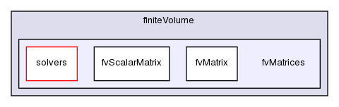 src/finiteVolume/fvMatrices/