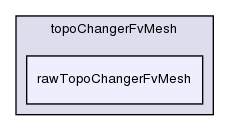 src/topoChangerFvMesh/rawTopoChangerFvMesh/