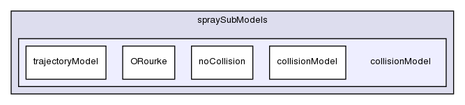 src/lagrangian/dieselSpray/spraySubModels/collisionModel/