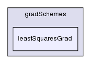 src/finiteVolume/finiteVolume/gradSchemes/leastSquaresGrad/