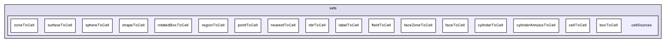 src/meshTools/sets/cellSources/