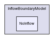 src/lagrangian/dsmc/submodels/InflowBoundaryModel/NoInflow/